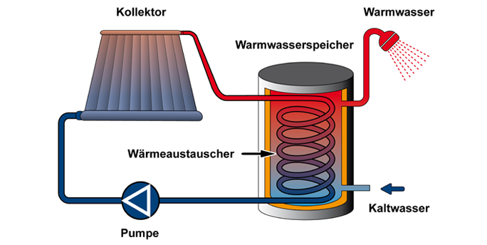 Das SGM-Team bei der Beratung über Solarthermie-Anlagen.